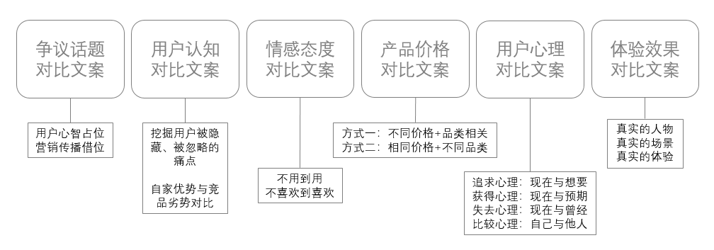 超级文案方法论：6大对比方法提升文案冲击力